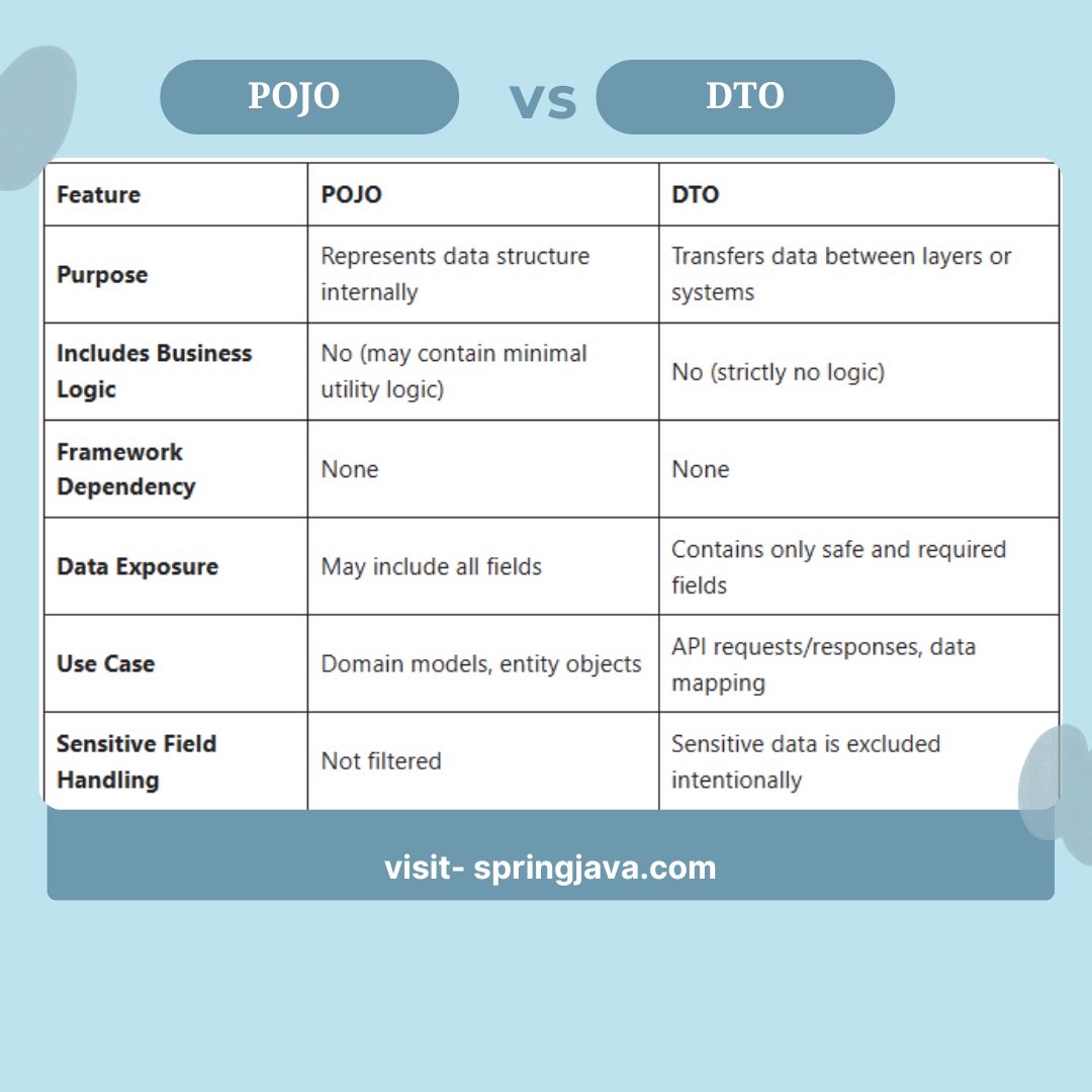 springjava2's tweet image. Learn- When to Use POJO vs DTO in Java.
.
click here- springjava.com/core-java/diff…
.
#SpringDataJPA #DeveloperTips #springjava #javaprogramminglanguage #coding #springboot #dto #pojoclass