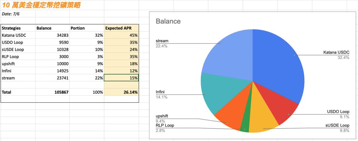 整理一下目前 10萬美金穩定幣帳戶的資金配置和挖礦策略。

目前預估綜合年化約 26%，對應的月化收益大約 $2,200 美金 (約 17,000 港幣)💰

下面分享幾個我目前主要的穩定幣挖礦策略和觀察，紀錄一下👇