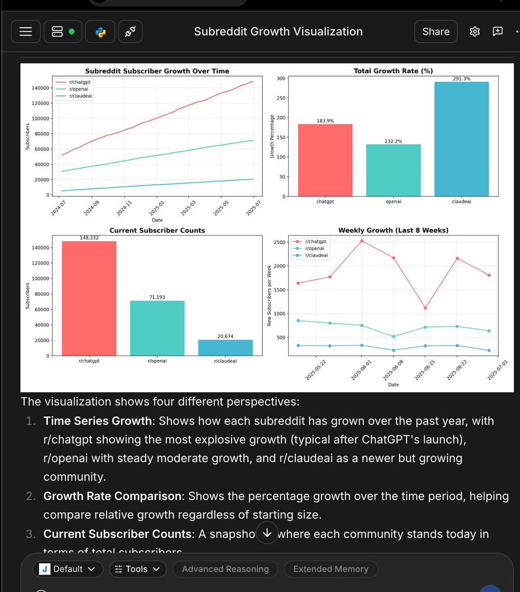 bakeoff of o3 vs <a href="/JuliusAI_/">Julius AI</a> on an agentic dataviz task

o3 just shrugged

julius just went to WORK

amazing job <a href="/0interestrates/">rahul</a> <a href="/badphilosopher/">Matt Brockman</a> et al