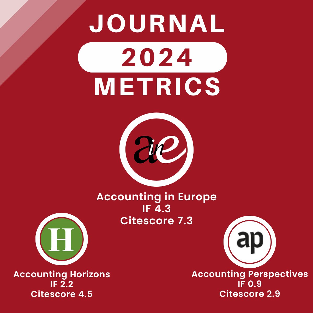 🎉 Great news from the 2024 journal metrics!
We’re proud to share that Accounting in Europe continues to grow in impact and relevance:
⭐ #ImpactFactor: 4.30
⭐ #CiteScore: 7.3
#AiE #JournalMetrics #AccountingResearch #EAA #AcademicPublishing #ResearchExcellence <a href="/EAA_ARC/">EAA</a>