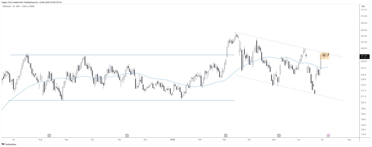 #PGSUS #Borsaistanbul #Watchlist

Alçalan kanal üst bandına yapışan fiyat bir süredir turuncu ile gösterdiğim bölgede konsolide oluyor. Bu bölgenin yukarı yönlü kırılımı hisse senedinde yeni bir hareket alanı açabilir...

#borsa #PEGASUS #bist100 #XU100 #teknikanaliz