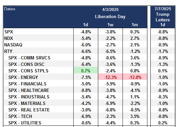 Liberation Day tariff rates weren't so wildly different than Trump letter rates. But the market reax was far different.