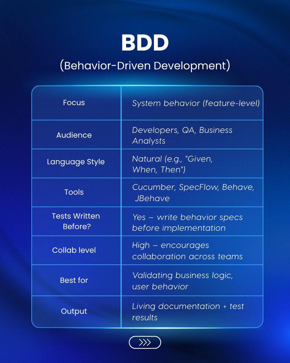 letest_ai's tweet photo. 🧪 BDD vs TDD — which testing framework fits your flow?
While both promote writing tests before code, they serve very different goals

➡️ Swipe to compare frameworks.

#SoftwareTesting #BDDvsTDD #TestDrivenDevelopment #BehaviorDrivenDevelopment #QAEngineering #DevTools #LetestAI https://t.co/8Dt2MupMTV