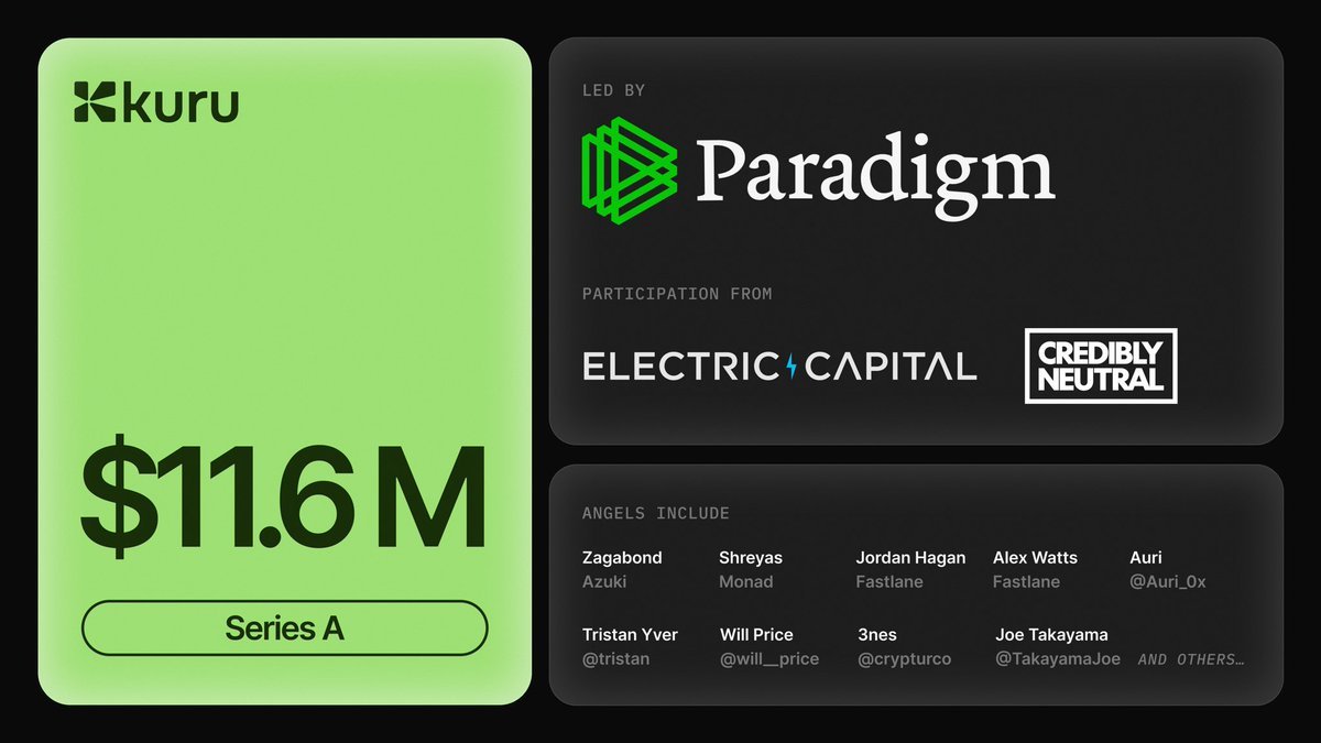 交互Monad重点融资项目基本是defi类而且是很硬的机构投资
1. Paradigm投资1360万美元链上订单簿交易Kuru
kuru.io
2. 流动性质押aPriori的1070万美元融资完成质押
stake.apr.io
3. 830万美元FastLane质押MON赚收益
shmonad.xyz
4. 币安500万美元预测市场olab