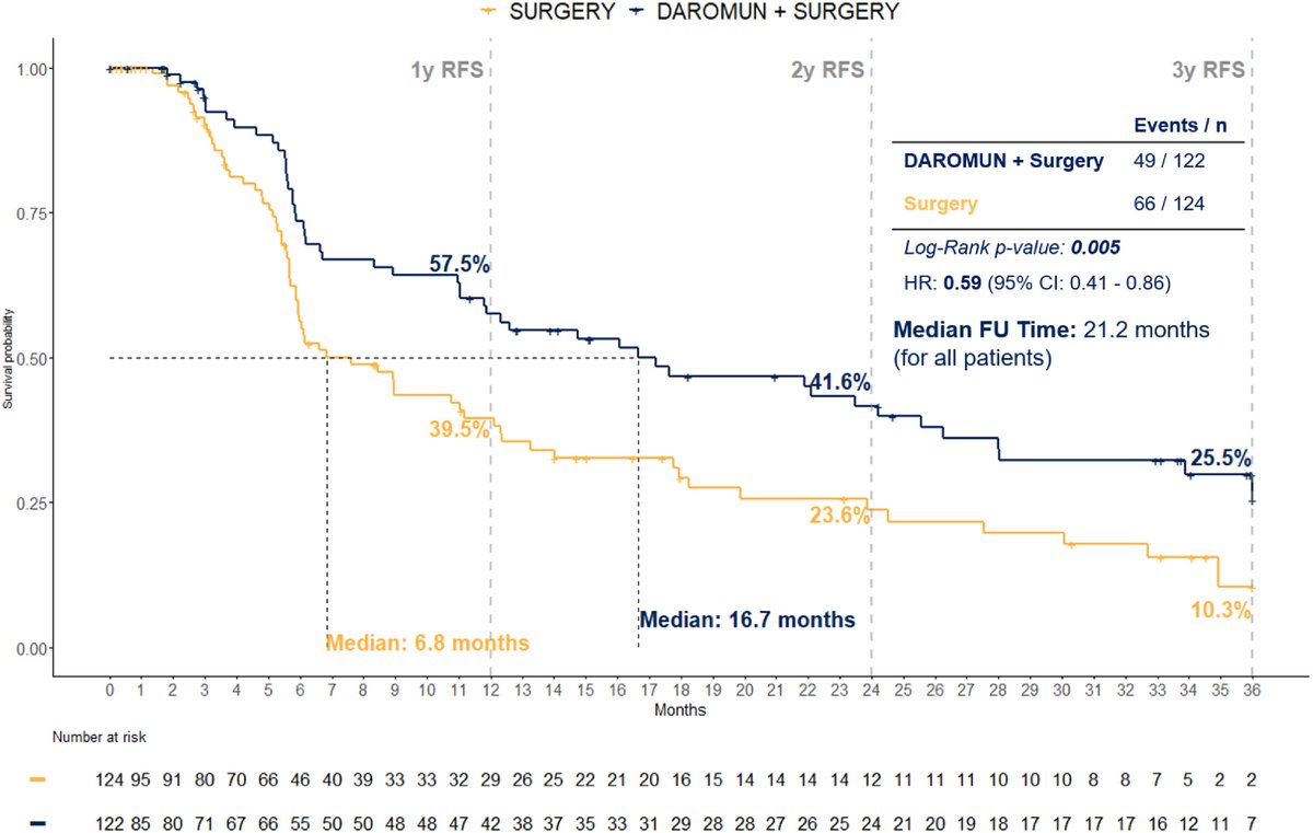 Annals_Oncology's tweet image. 🆕Article in press: Neoadjuvant intralesional targeted immunocytokines (Daromun) in stage III melanoma. Read it here: annalsofoncology.org/article/S0923-…