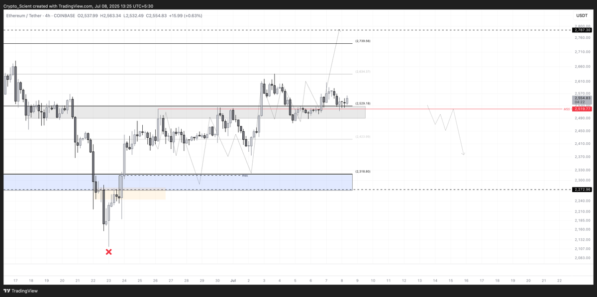 $ETH is pretty much very simple here for me.

Bias remains up above the black box.

Early bearish sign only when we flip the red line to the downside marked by the trigger path.

#ETH #ETHUSDT