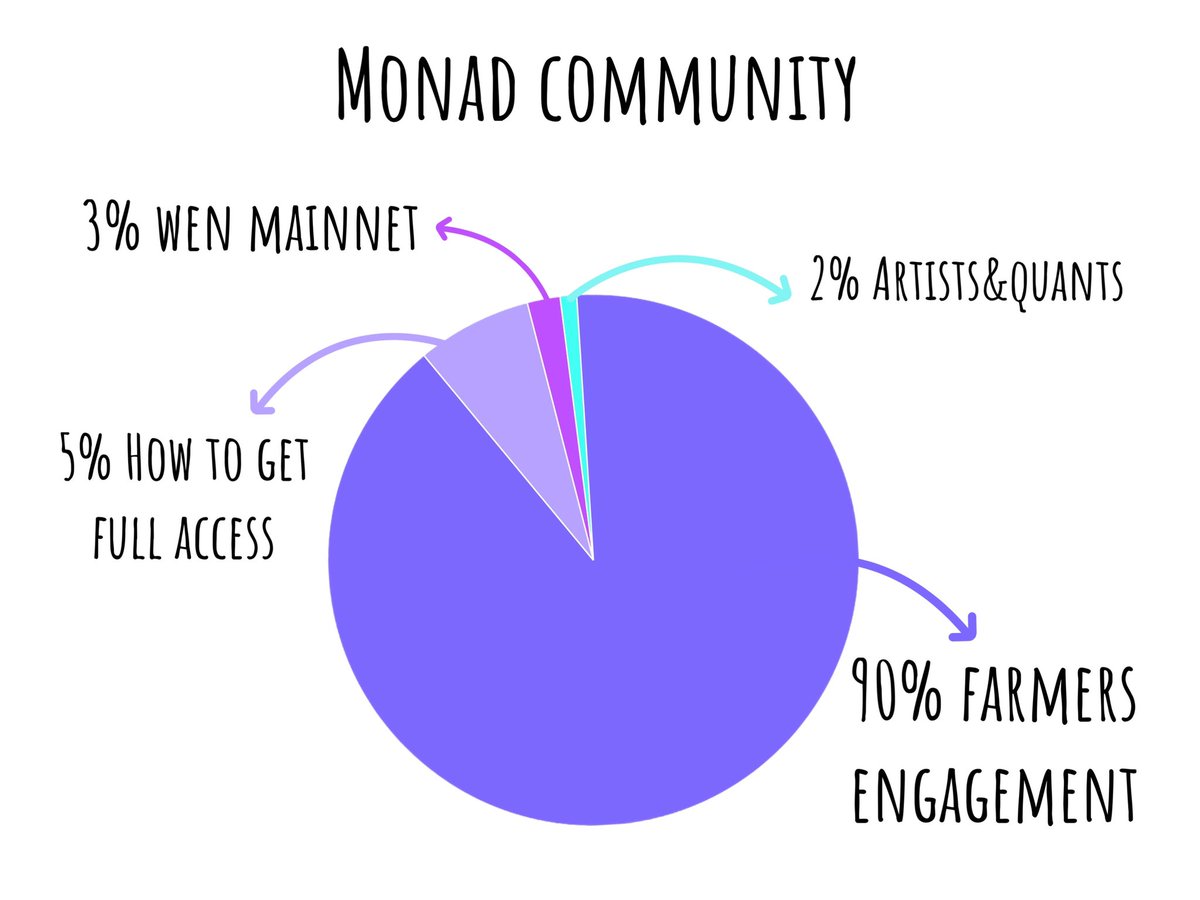 Monad community right now

90% farmers engagement 
5% how to get full access
3% wen mainnet
2% artists&amp;quants
