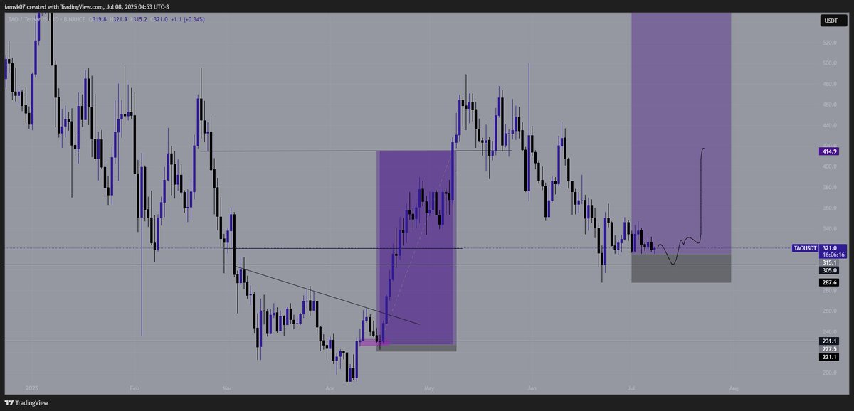 spetsnaz_3's tweet image. $TAO long, 2nd time?