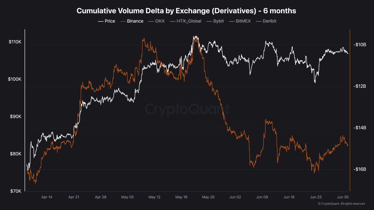Relentless shorts and still no breakdown.

Binance Derivatives has shown constant sell pressure for 45 days straight - CVD’s been bleeding red the whole time.

But $BTC just won’t crack. Still stuck hovering between $100K and $110K.

Shorts keep swinging, but someone out there is