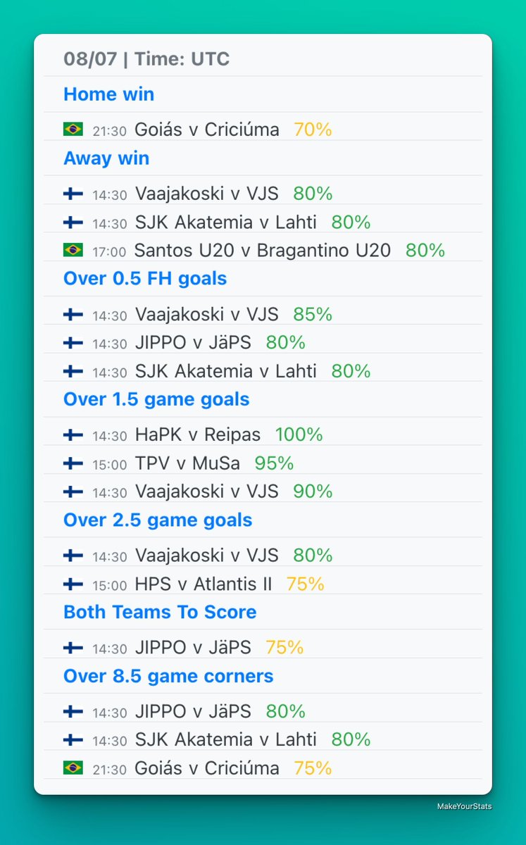 MakeYourStats's tweet image. Today’s top games from Quick Stats section based on stats from last 10 games in the league for each team.
All the games are available in the Quick Stats section in the app with a PRO account.
☑️ Home win
☑️ Away win
☑️ Over 0.5 FH goals
☑️ Over 1.5 goals
☑️ Over 2.5 goals
☑️…