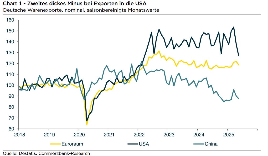 DrJoergKraemer's tweet image. TRUMP: Die deutschen Exporte in die USA sind im Mai den 2. Monat in Folge gefallen - wohl wegen Trumps Zöllen. In den kommenden Monaten dürften sie weiter sinken. Der US-Markt wird nach China zum zweiten Problemfall für die deutsche Exportwirtschaft.