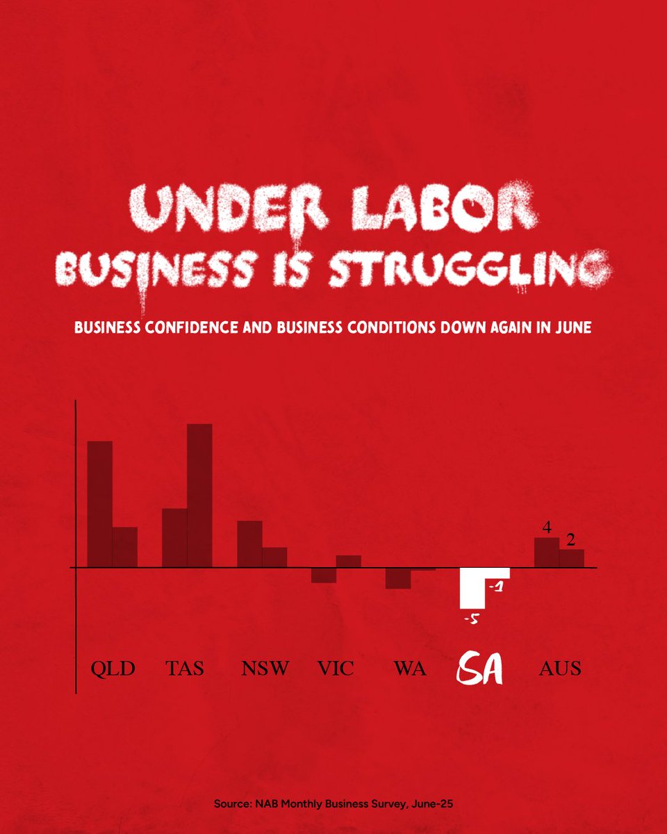 Under Labor, business conditions and confidence in SA continues to register amongst the weakest in the nation, with today’s June NAB Business confidence survey no exception.