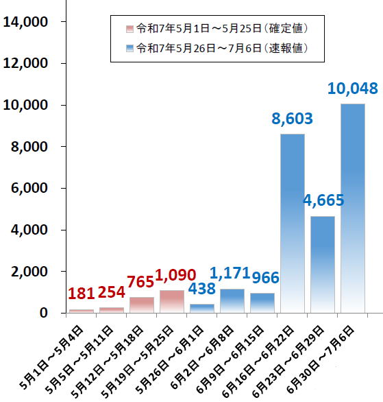 FDMA_JAPAN's tweet photo. 先週の全国の熱中症による救急搬送人員（速報値）は10,048人と急増しました。命にかかわる危険な暑さが続いています。改めて、屋内外や昼夜を問わず、ご家庭・職場・学校等それぞれの場で基本的な熱中症予防対策を徹底するとともに、周りの人や離れて暮らすご家族等への呼び掛けをお願いします！ https://t.co/nf3Xk67cRy