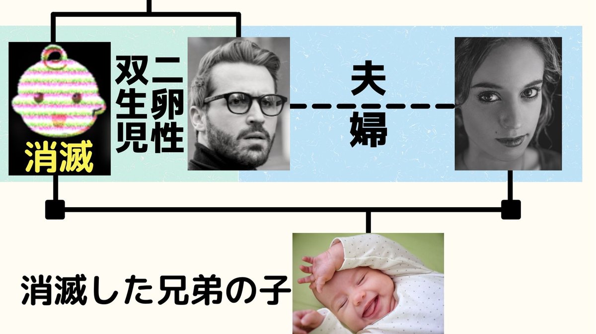 この世に存在しない兄弟の子どもを産んだ夫婦
nazology.kusuguru.co.jp/archives/86405

17年に存在しない”夫の兄弟”の子どもを、妻が妊娠したという珍しい症例が報告されました。調査によると夫が胎児のとき子宮にいた兄弟を吸収、その遺伝子が夫を通して子に伝わったという。