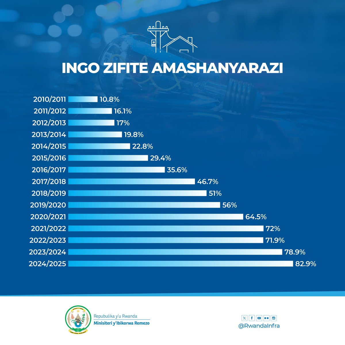 Kuva mu mwaka wa 2010 kugeza mu 2025, umubare w'ingo zifite amasharanyarazi warazamutse, aho wavuye ku 10.8% ugera kuri 82.9 %. Leta y'u Rwanda ikomeje kugeza amashanyarazi kuri bose no kubaka ejo hazaza harushijeho kuba heza. #ImihigoIrakomeje