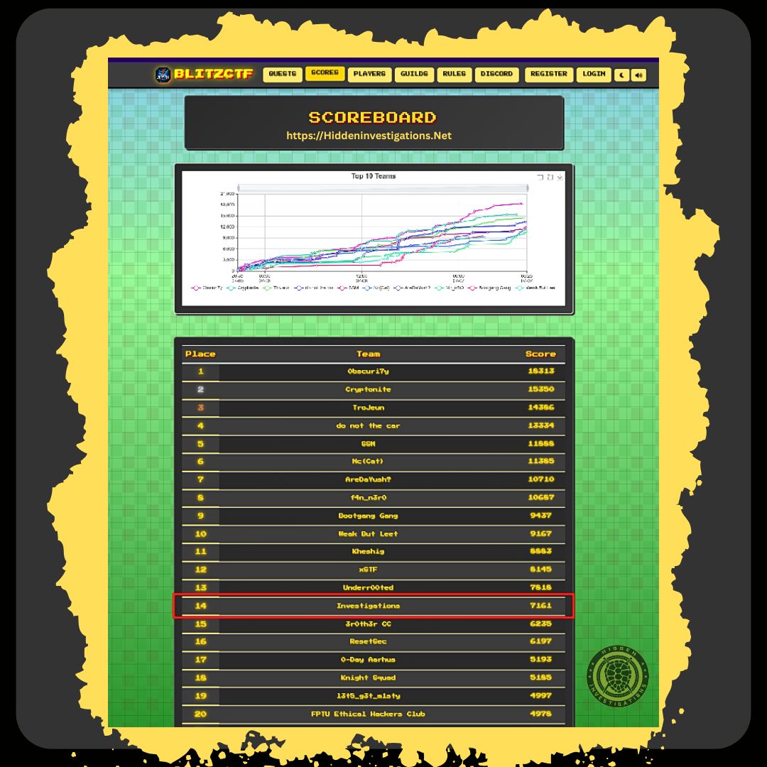 hisecuritylab's tweet photo. ๐We placed 14th globally at #BlitzCTF2025, scoring 7161 points! ๐
Eligible for top 10 prizes due to team-size rules. Proud to stand out among 381 scoreboard teams and 800+ registered teams.
#BlitzCTF2025 #CyberSecurity #CTF #HiddenInvestigations #CTFbd #websecurity https://t.co/NX1pje5rgP
