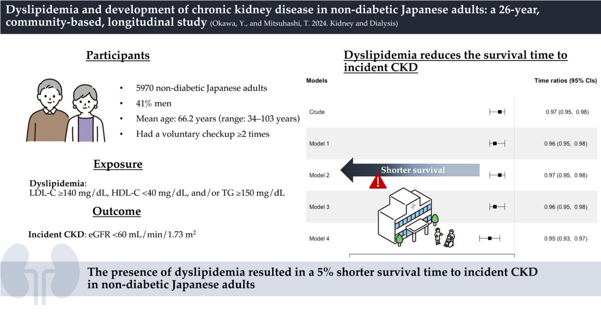 Kidney and Dialysis (@kidneydial_mdpi) on Twitter photo π#Dyslipidemia and Development of Chronic #Kidney Disease in Non-Diabetic Japanese Adults
πFree full paper: mdpi.com/2673-8236/4/4/β¦
#CKD #Patient #HDL #LDL #Public_Health #Community <a href="/OUFP/">ε²‘ε±±ε€§ε¦ γγ©γΌγγ₯γ©γγγΈγ§γ―γ</a> π#Dyslipidemia and Development of Chronic #Kidney Disease in Non-Diabetic Japanese Adults
πFree full paper: mdpi.com/2673-8236/4/4/β¦
#CKD #Patient #HDL #LDL #Public_Health #Community <a href="/OUFP/">ε²‘ε±±ε€§ε¦ γγ©γΌγγ₯γ©γγγΈγ§γ―γ</a>