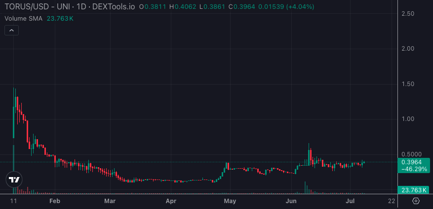 This chart looks absolutely ready to get send $TORUS