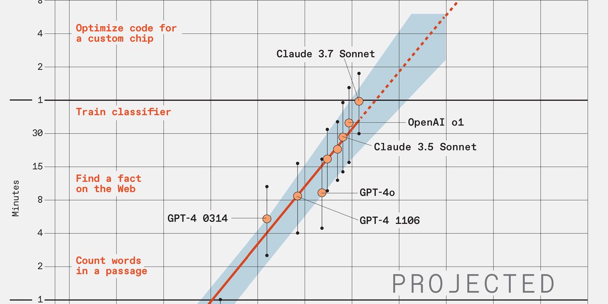 Large Language Models Are Improving Exponentially 

ow.ly/b7R250Wm69c
