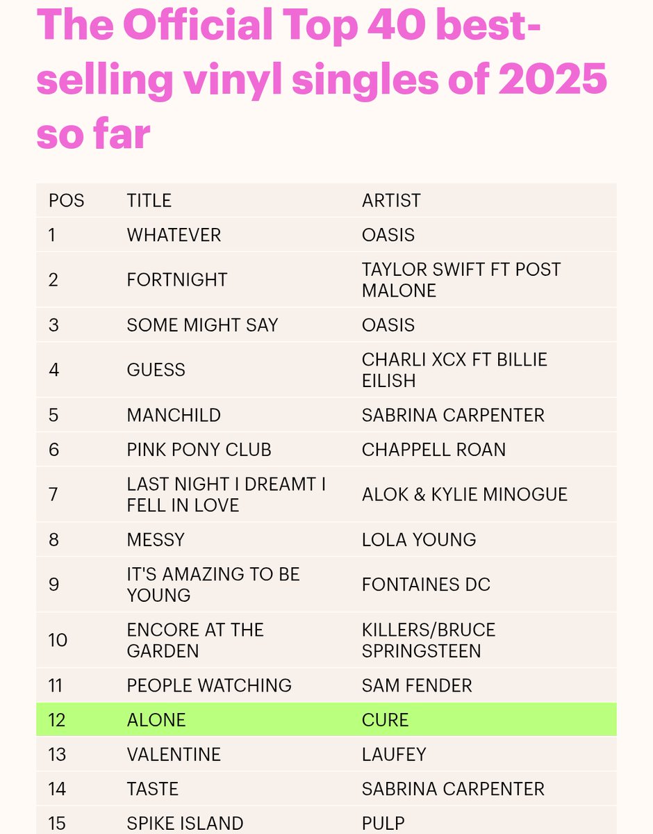 The Cure's Alone (Four Tet remix) is the 12th best selling vinyl single of 2025 so far in the UK.
officialcharts.com/chart-news/the…