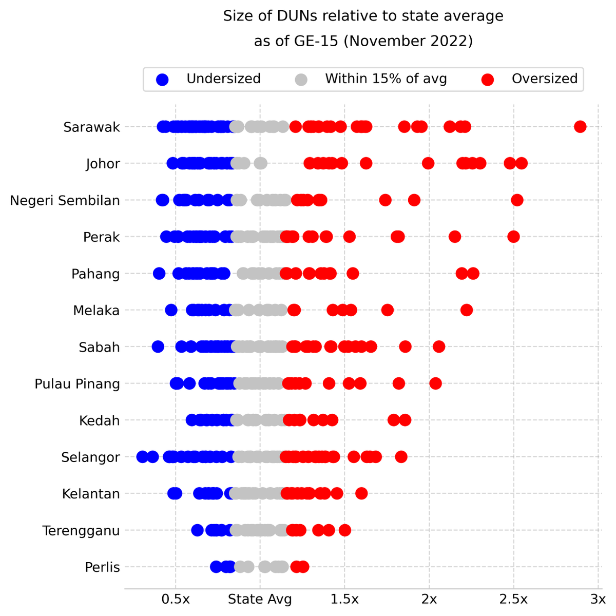 When drawing Constituency boundaries, regardless of Parlimen or DUN, arguably the most important principle is Equality - meaning, the size of seats should be roughly equal. 

Once upon a time in 1960, SPR strictly followed a rule of ±15% for ALL seats. Unfortunately, their