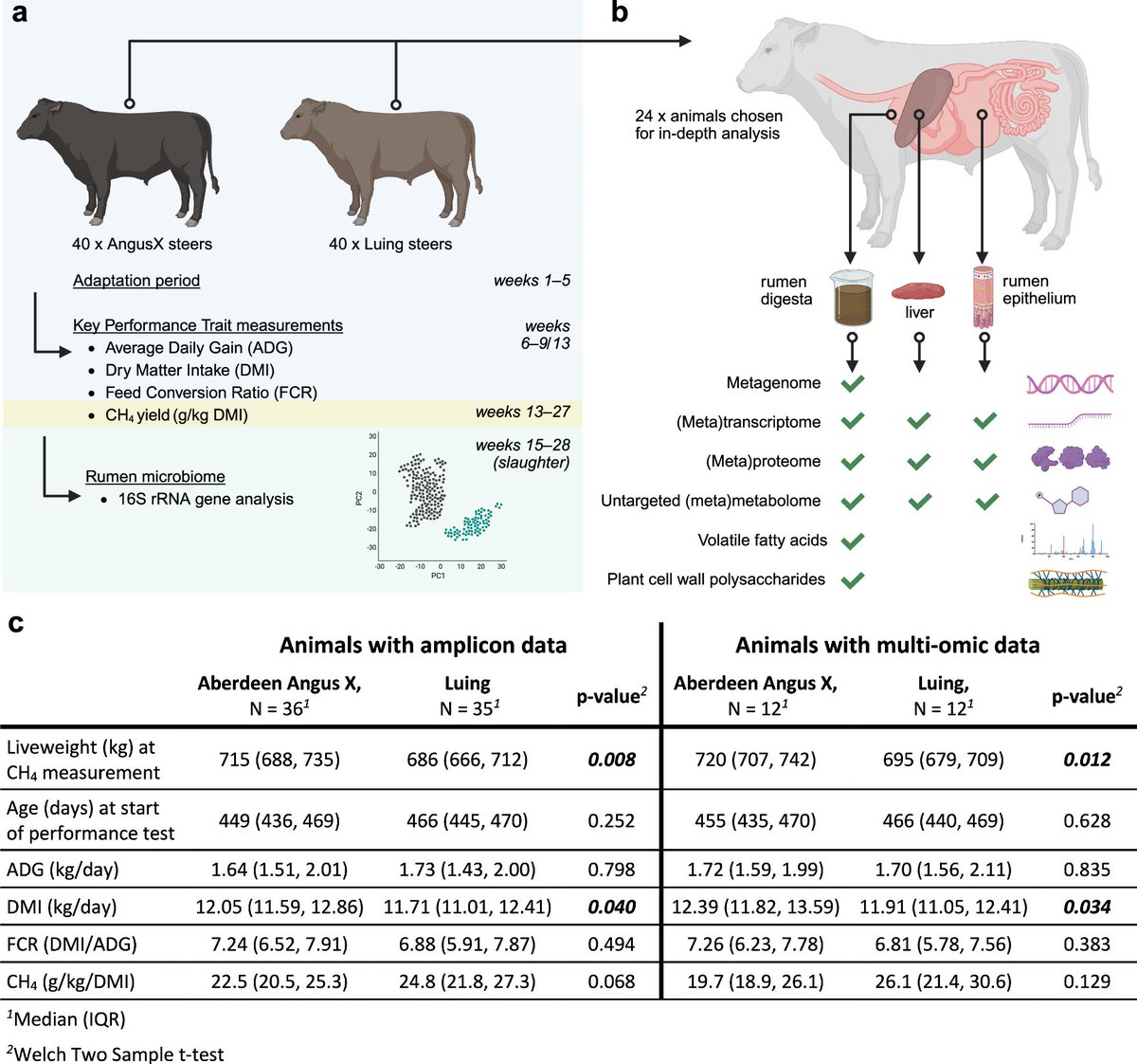 Evgenii Protasov (@protasov_evgeni) on Twitter photo Protozoal populations drive system-wide variation in the rumen microbiome
#microbiology #rumen #protozoa #protists
<a href="/NatureComms/">Nature Communications</a>
nature.com/articles/s4146… Protozoal populations drive system-wide variation in the rumen microbiome
#microbiology #rumen #protozoa #protists
<a href="/NatureComms/">Nature Communications</a>
nature.com/articles/s4146…
