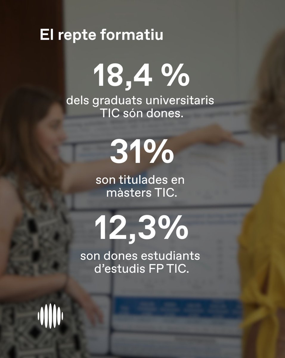🔧 La transformació digital ha de ser també una transformació en clau d’equitat.
Encara avui, només el 30,2 % dels professionals TIC a Europa són dones.
A Barcelona, aquesta xifra puja fins al 31,6 %, amb més presència en àrees com màrqueting i UX/UI.

💡 El repte comença a les