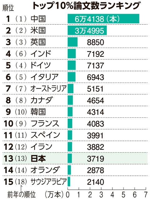 ike_tell_'s tweet photo. 研究費足りなくて月に4万円だけで
ウイスキー空き瓶使い実験って
研究者を冷遇し続けた結果が論文ランキングで13位になる現状を招いているんだよね
優秀な研究者が好待遇を求めて海外に行く現状が国益を損なってるのを国は分かってんのかな https://t.co/ywoxg3H6dw
