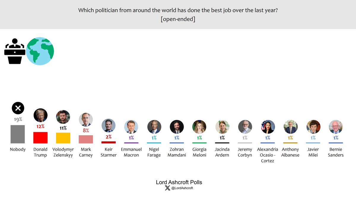 Which UK politician has done the best job over the last year?

And which politician from around the world?

LordAshcroftPolls.com