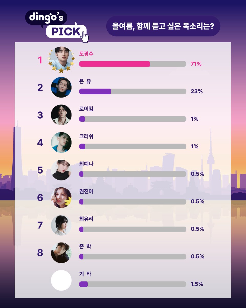 [#딩고뮤직]

[dingo’s Pick] 올여름, 함께 듣고 싶은 목소리는?🎧 
투표 결과 - 🏆1위 도경수 (71%)👏👏👏

소중한 한 표를 보내주신 모든 팬 여러분께 진심으로 감사드립니다.
다음 투표도 많이 기대해 주세요!

#위드딩고 #withdingo #팬투표 
#딩고스픽 #dingospick