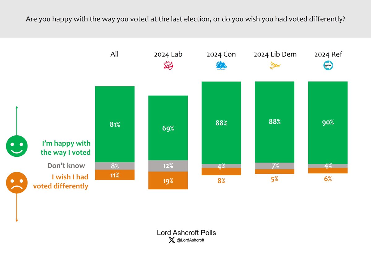 Are you still happy with the way you voted in 2024?

LordAshcroftPolls.com
