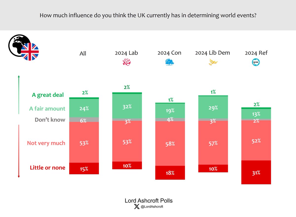 How much influence does the UK have in world events these days?

LordAshcroftPolls.com