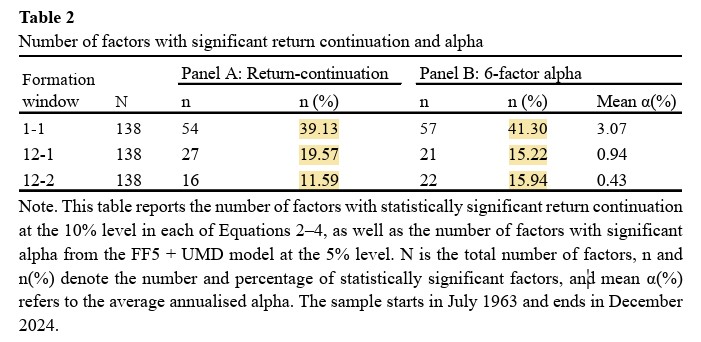 "Revisiting factor momentum": "The robustness and profitability of factor momentum strategies depend critically on the formation window length." papers.ssrn.com/sol3/papers.cf…