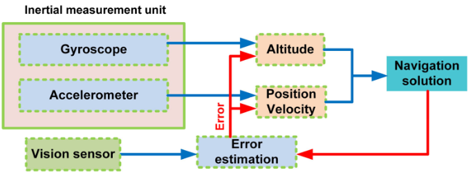 📢Highly Cited Paper

Vision-Based Navigation Techniques for Unmanned Aerial Vehicles: Review and Challenges

By Muhammad Yeasir Arafat, Muhammad Morshed Alam and Sangman Moh

👉See the paper: mdpi.com/2504-446X/7/2/…