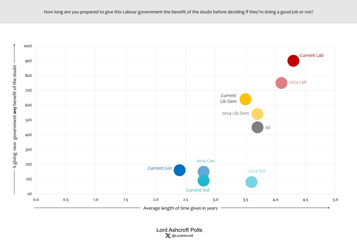 Do you understand what the Labour government is trying to do (whether you like it or not)? 

And how long will you give them the benefit of the doubt?

LordAshcroftPolls.com