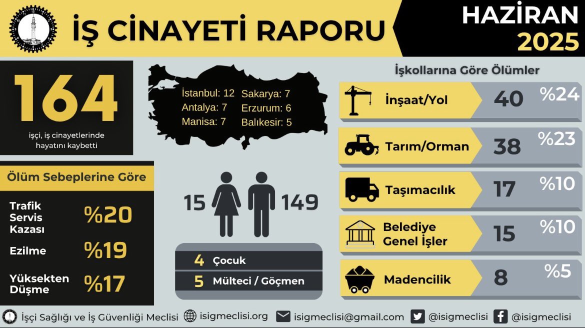 DEMistanbulemek's tweet image. Haziran ayında en az 164 işçi hayatını kaybetti.
İSİG Meclisi
isigmeclisi.org/21343-yuksekte…