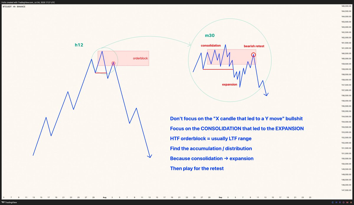 follis_'s tweet photo. Something I see traders get wrong time and time again is supply & demand

Too many get caught up with the "X candle that led to a Y move that broke Z structure" stuff

Instead, you should be focussed on the following question:

What was the CONSOLIDATION that led to the EXPANSION?

HTF orderblock candles are usually LTF consolidation ranges

This chart illustrates what I mean by this

So when you are looking for an supply/demand zone or orderblock to be retested

What you are actually looking for is a retest of that consolidation range

Which is exactly how we are taught to trade range breakouts — you wait for the retest, then play the confirmation

Consolidation → expansion