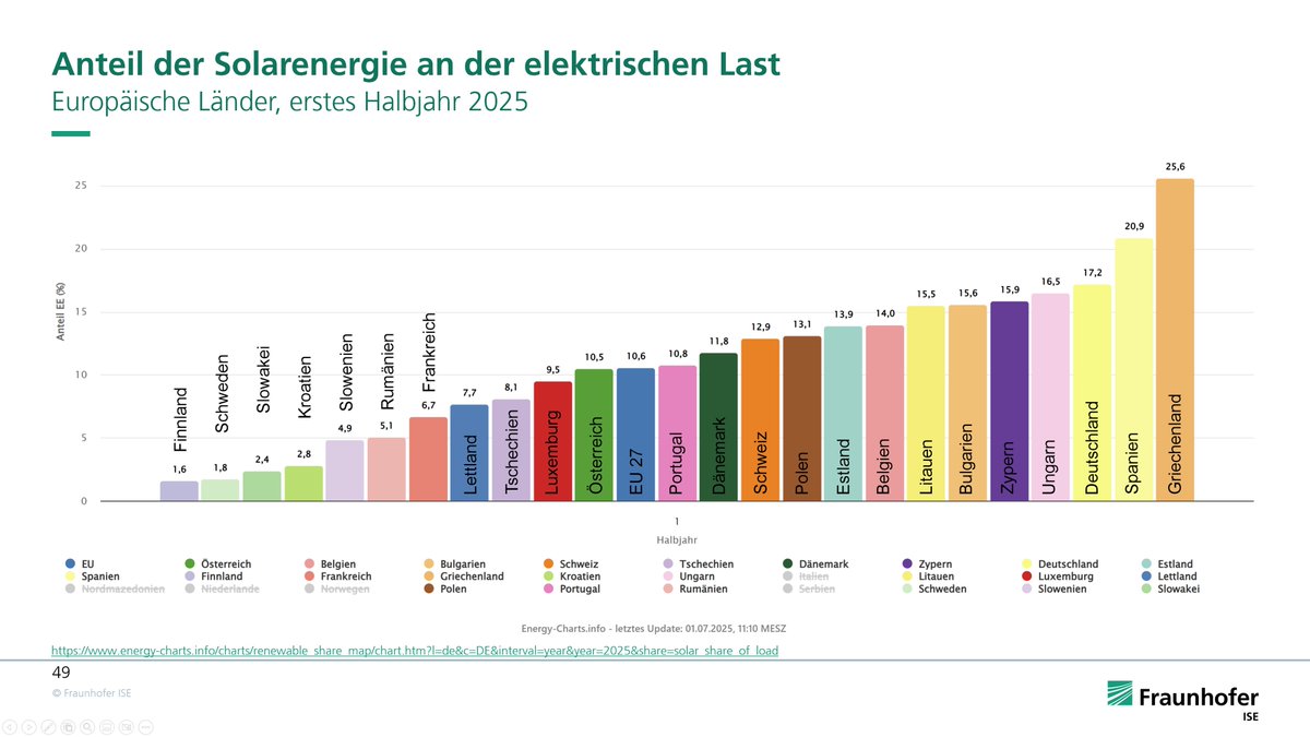 energy_charts_d's tweet image. Im ersten Halbjahr 2025 hatte Griechenland im europäischen Vergleich den höchsten Anteil der Solarenergie an der Last (= Stromverbrauch + Netzverluste).
energy-charts.info/downloads/Stro…