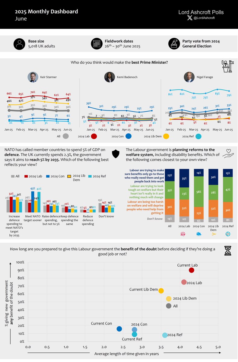 Key results from my latest polling at a glance - all the data at LordAshcroftPolls.com