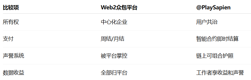 ToplayerNo8's tweet image. Web2平台打工？Web3协议共创？差别在这里👇

你不是用户，而是参与者、贡献者、治理者。

#PlaySapien #Web3VsWeb2 #Cookie #SNAPS