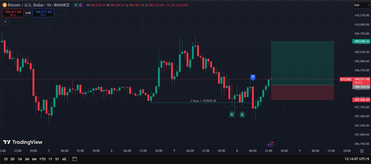AlphaSignalX's tweet photo. 🚨 BTC/USDT Scalping Setup (15m + 1H)
🟢 LONG Entry: $108,300 – $108,400
📉 SL: $108,050
🎯 TP1: $108,800
🎯 TP2: $109,200+
⚡️ CHoCH + RSI Divergence + KDE Bullish Shift
📌 Wait for 5m confirmation before entry.
🎯 Risk 1–2% only.

#BTC #Scalp #SMC #CryptoSignals #TradingSetup https://t.co/aAEVRdSW8q