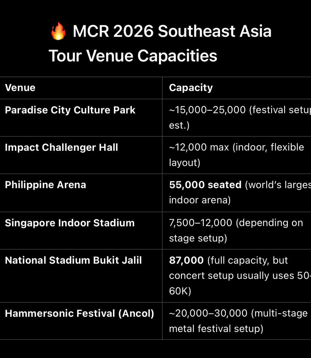 xdidiandrax's tweet image. Why everyone should come to My Chemical Romance live in KL?
- Most affordable tickets price in this tour
- Biggest venue in Southeast Asia
- 100% stadium experience like American tour
- Paylater option available
- If you are Malaysian, no need to travel oversea!
#MCRLiveInKL
