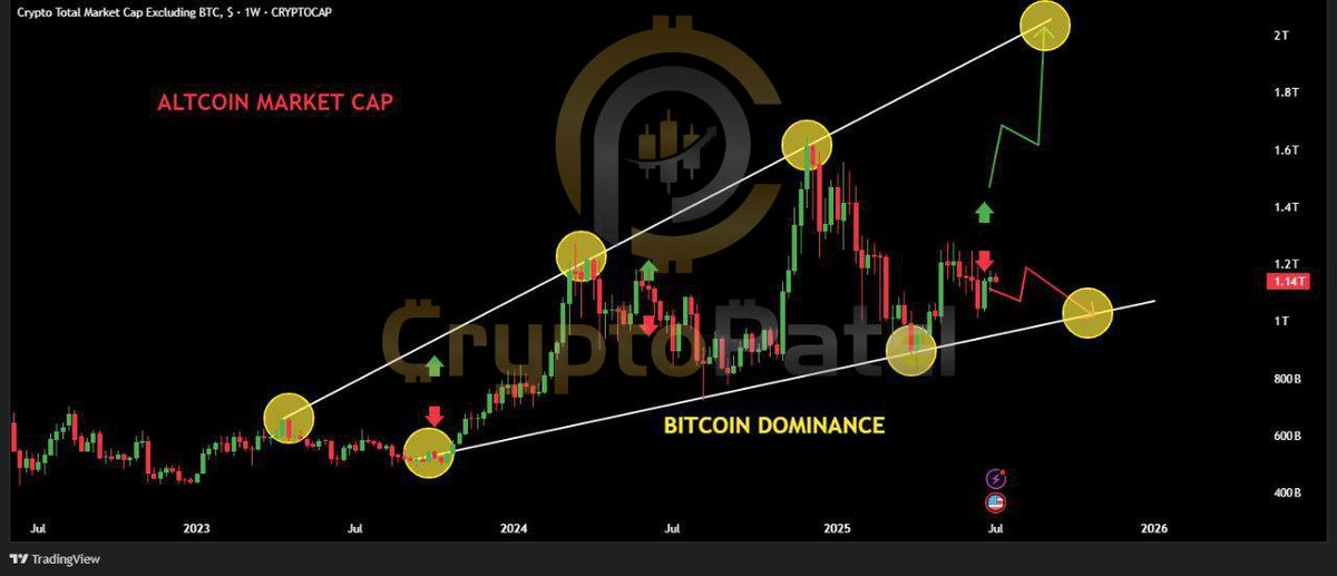 Breakout Zone 2.0 is here — are you in or watching from the sidelines?

This cycle isn’t about memes.
It’s real tokens, real utility, and real money rotating fast.
Miss this wave, and you’ll be chasing wicks at the top.

Which token leads this cycle?
Retweet + drop your top 3