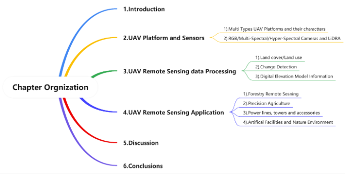 📢Highly Cited Paper

A Review on #UnmannedAerialVehicle #RemoteSensing: Platforms, #Sensors, Data Processing Methods, and Applications

By Zhengxin Zhang and Lixue Zhu

👉See the paper: mdpi.com/2504-446X/7/6/…