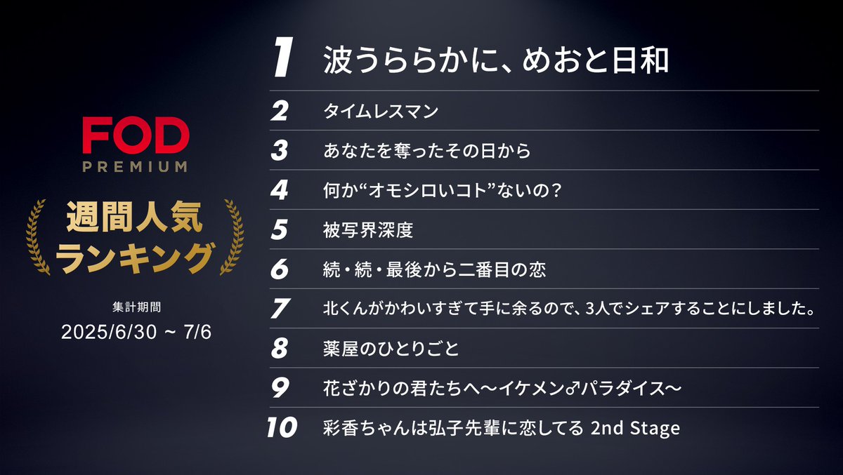 🏆#FODプレミアム 週間人気ランキング🏆

＜集計期間：2025年6月30日～7月6日＞

🥇：波うらうらかに、めおと日和
🥈：#タイムレスマン
🥉：#あなたを奪ったその日から
4位：何か“オモシロいコト”ないの？
5位：#被写界深度

他ランキングは画像にてチェック☑
視聴は #FOD で👀