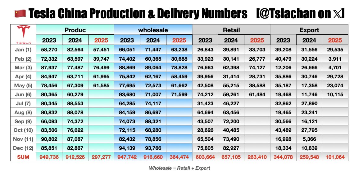 Tslachan's tweet image. $TSLA 🇨🇳
Tesla China delivered 61,484 vehicles to the domestic market in June and exported 10,115 vehicles.