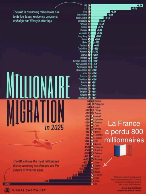 2025 yılında 100 den fazla milyoner Türkiye`den göçmüş.
En çok milyoner İngiltere`den göçmüş.
Milyonerlerin en çok yerleştikleri ülke BAE ve ABD.