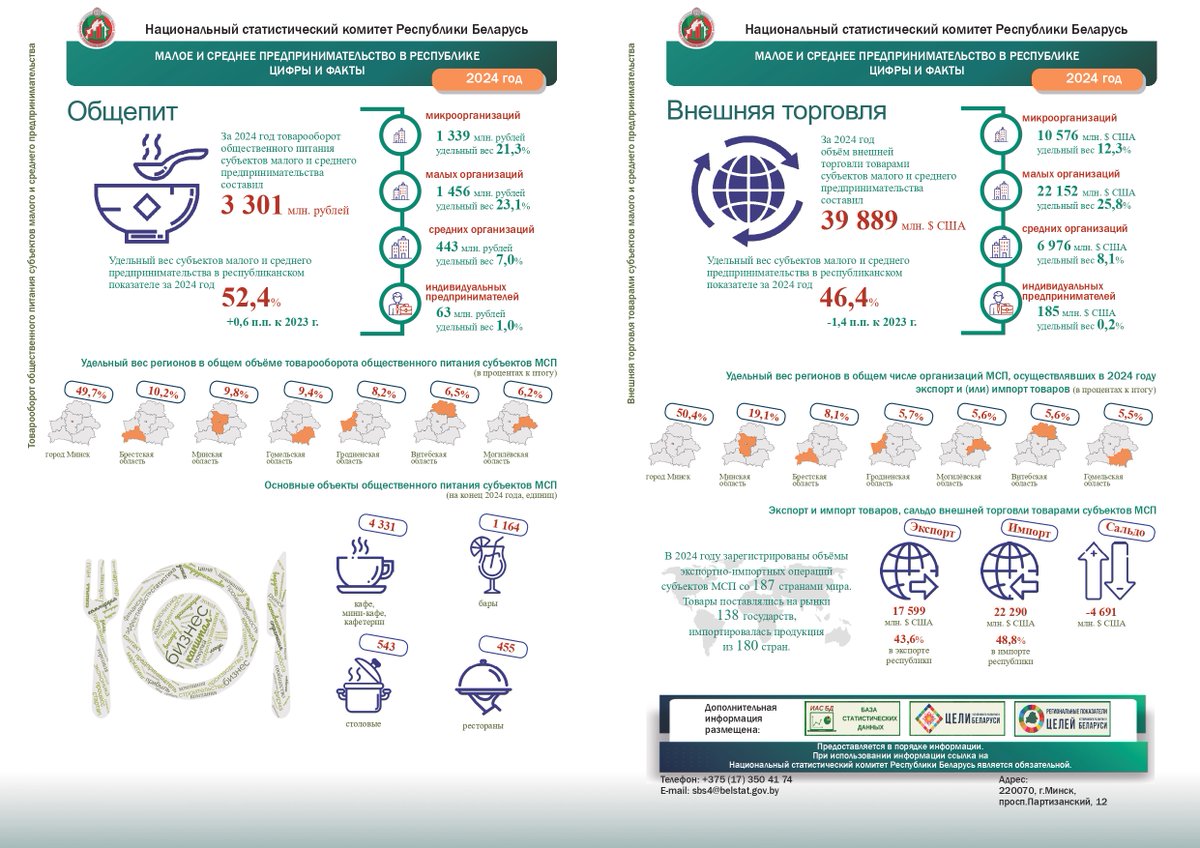 Малое и среднее предпринимательство в республике. Цифры и факты. 2024 год
#инфографика