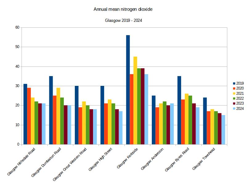 JohnfaeScotland's tweet image. Measurements of nitrogen dioxide in GLASGOW. There was a huge drop between 2019 and 2020. This was Covid, not the LEZ.
NO2 has been falling year-on-year at all sites, except Anderston (a primary school), where it has increased since 2020
And Roadside Hope Street (buses/taxis).