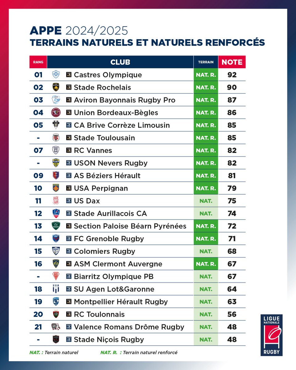 LNRofficiel's tweet photo. Voici le Classement 2024/2025 des Terrains des clubs professionnels de TOP 14 et de PRO D2.  

Ce classement est le fruit d’un travail de fond engagé depuis plusieurs saisons pour améliorer la qualité des surfaces de jeu, tout en intégrant les enjeux environnementaux liés à leur gestion.

Plus d’infos 👉 https://t.co/FRPR7eLWvn